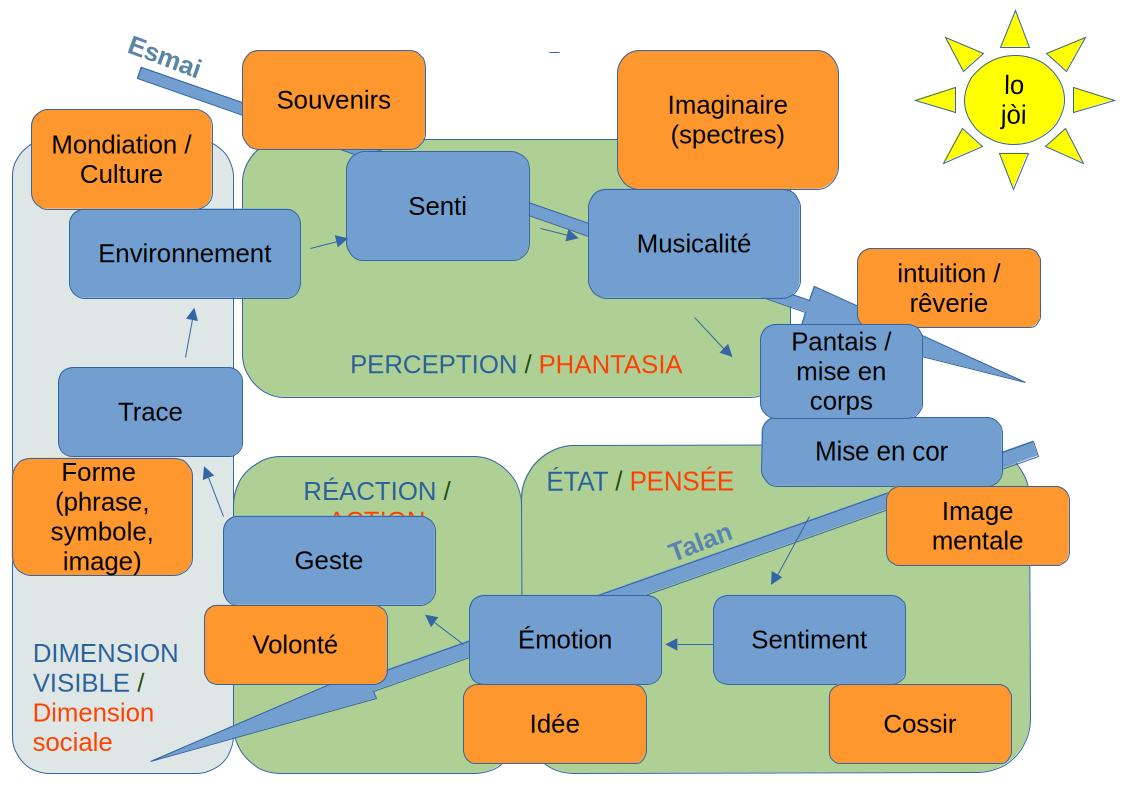 processus du vivant et sa transposition dans l'esprit0.png